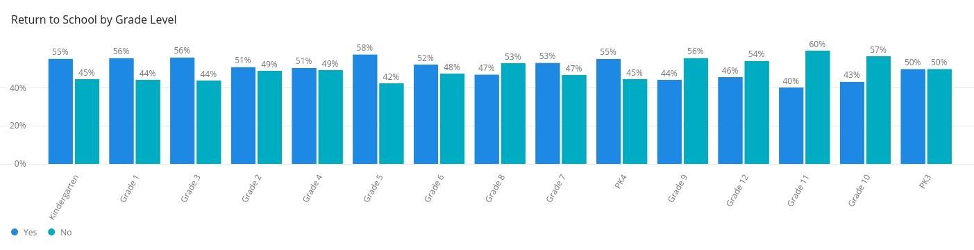 Return to School By Grade 