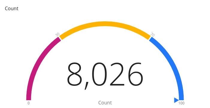 Survey Count 